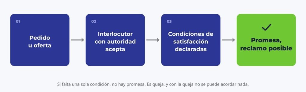 Diagrama del protocolo para distinguir reclamo o queja en el trabajo